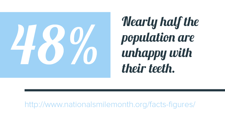 Statistic about 48% of people being unhappy with their smile